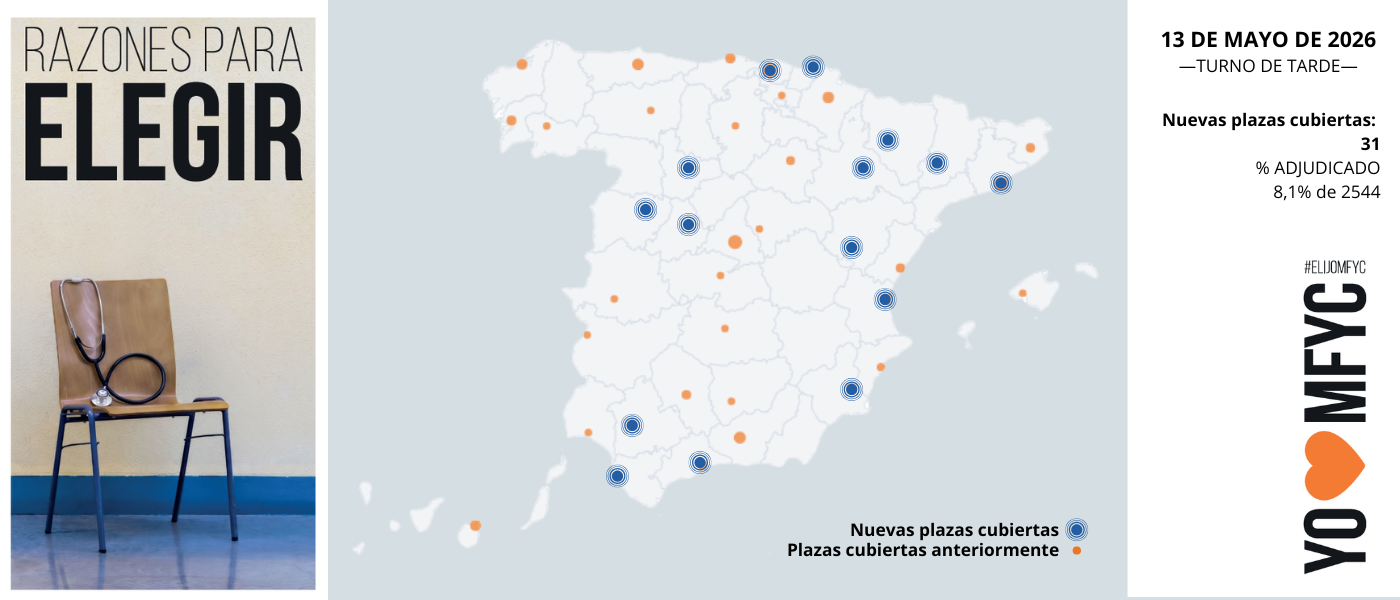 OBSERVATORIO ELIJOMFYC: Medicina de Familia supera las 200 plazas y se consolida como la segunda especialidad más elegida del día